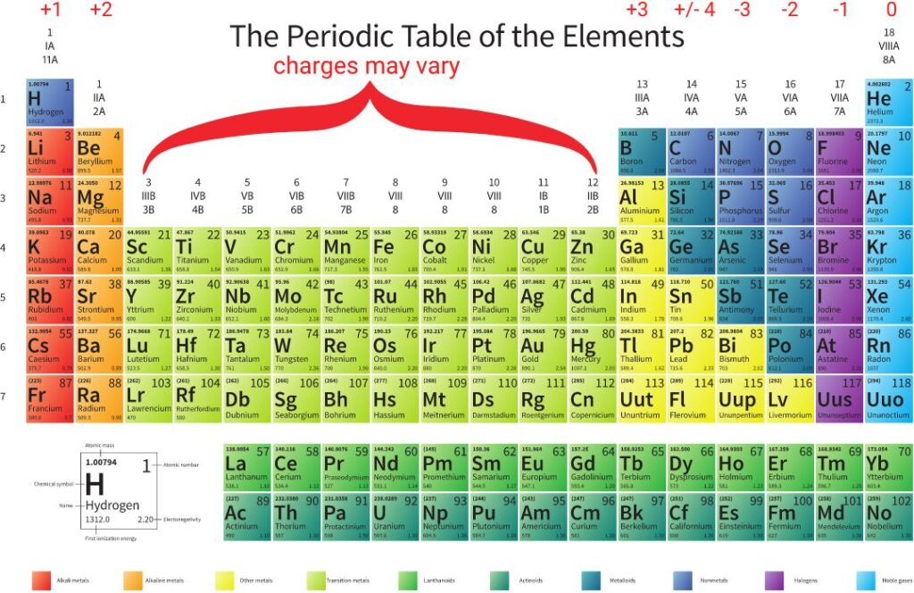 Periodic Table Of Elements Labeled With Charges Infoupdate